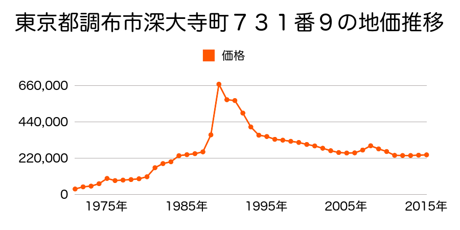 東京都調布市深大寺元町４丁目１５番１０の地価推移のグラフ