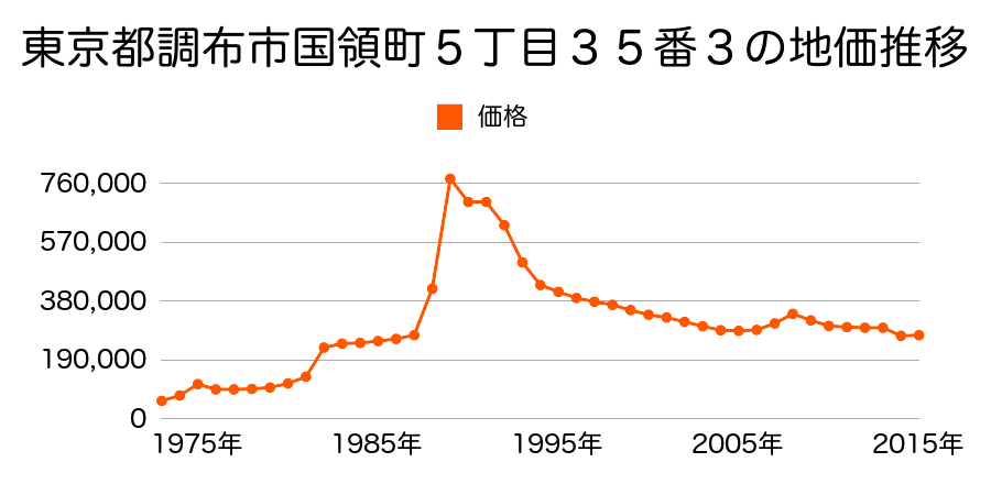 東京都調布市上石原１丁目１４番６の地価推移のグラフ