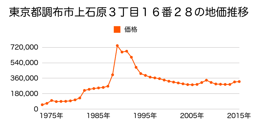 東京都調布市佐須町２丁目１２番１１の地価推移のグラフ