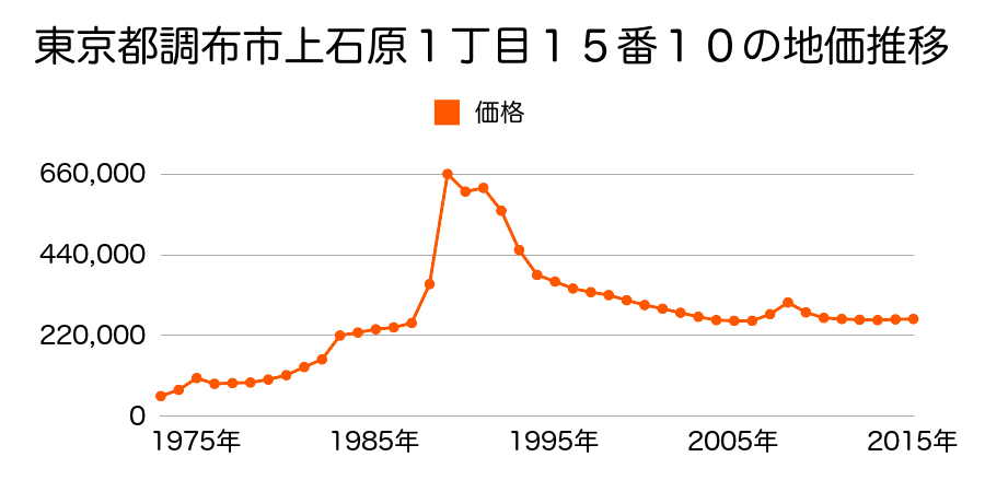 東京都調布市上石原３丁目１７番１４外の地価推移のグラフ