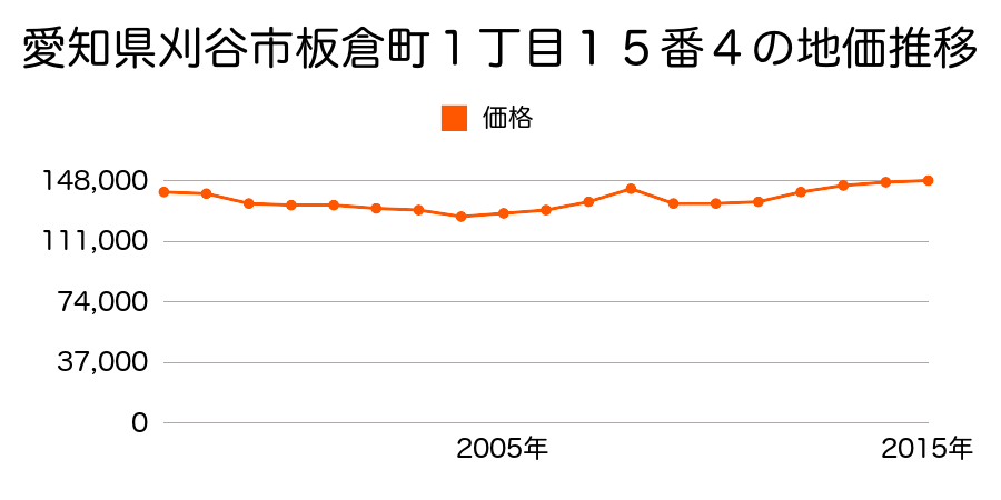 愛知県刈谷市板倉町１丁目１６番１４の地価推移のグラフ