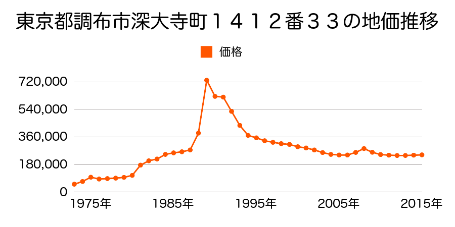 東京都調布市深大寺東町６丁目２９番１９の地価推移のグラフ