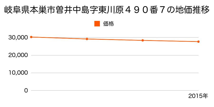 岐阜県本巣市曽井中島字東川原４９０番７の地価推移のグラフ