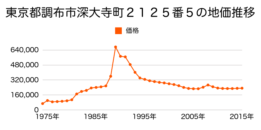 東京都調布市深大寺北町６丁目４６番１６の地価推移のグラフ