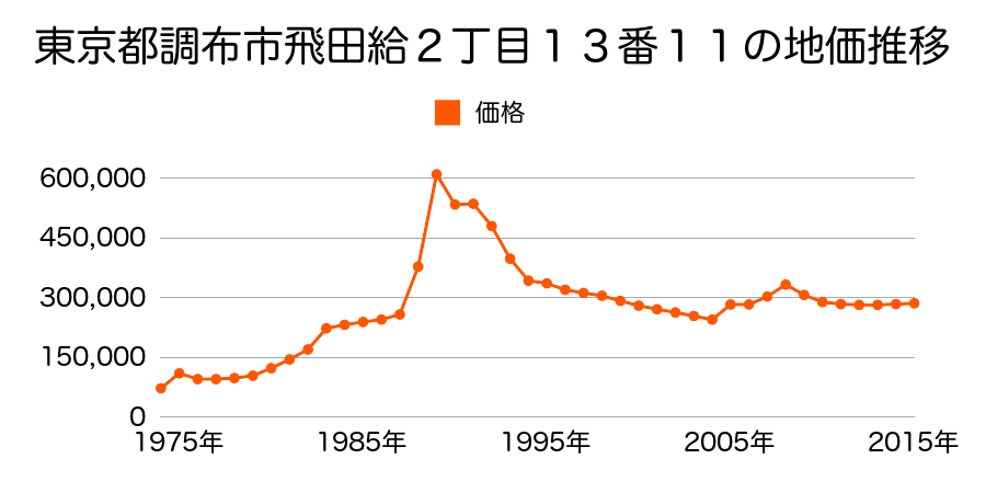 東京都調布市深大寺東町６丁目１６番５外の地価推移のグラフ