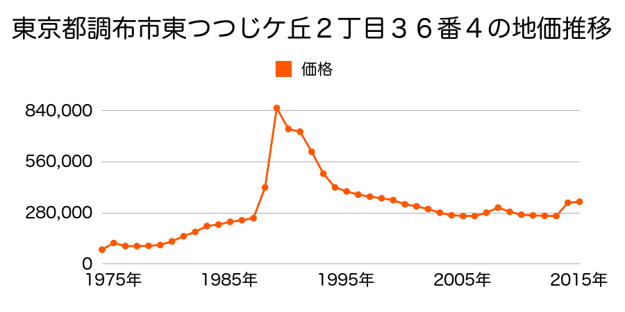 東京都調布市調布ケ丘３丁目５０番２の地価推移のグラフ