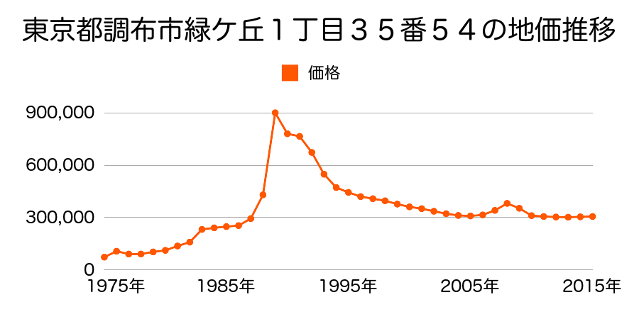 東京都調布市西つつじケ丘４丁目４６番２の地価推移のグラフ