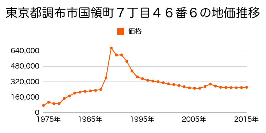 東京都調布市染地１丁目２０番２７外の地価推移のグラフ