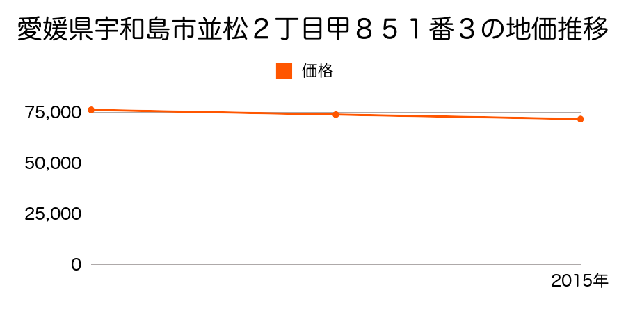 愛媛県宇和島市並松２丁目甲８５１番３の地価推移のグラフ