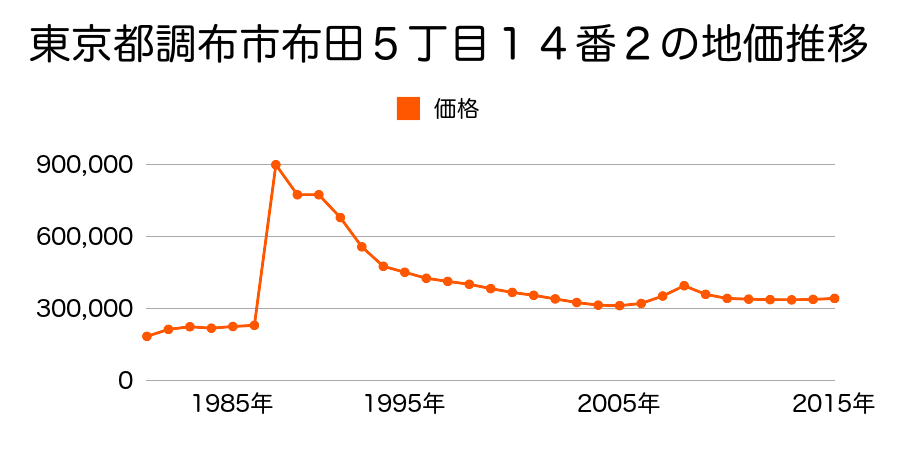 東京都調布市東つつじケ丘２丁目２４番５の地価推移のグラフ