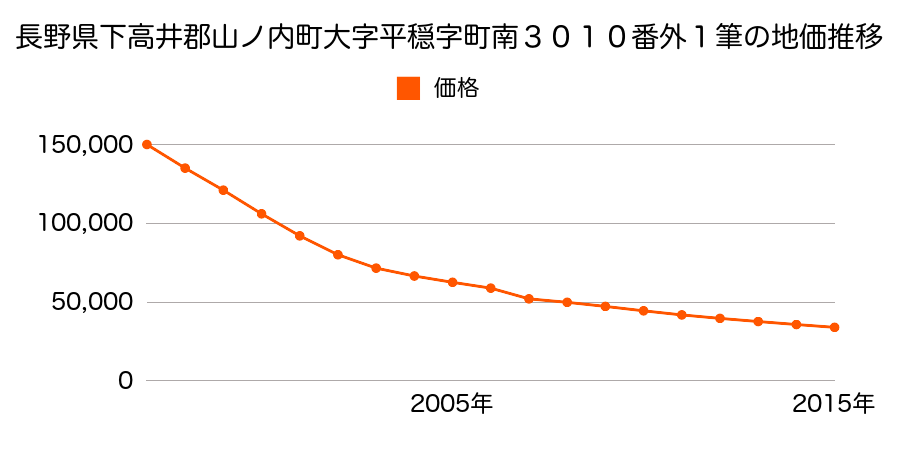 長野県下高井郡山ノ内町大字平穏字渋湯２１７７番の地価推移のグラフ