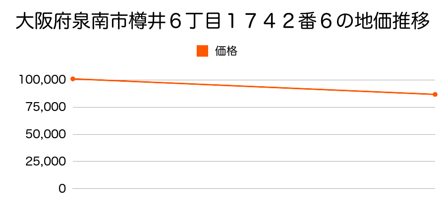 大阪府泉南市樽井６丁目１７４２番６の地価推移のグラフ