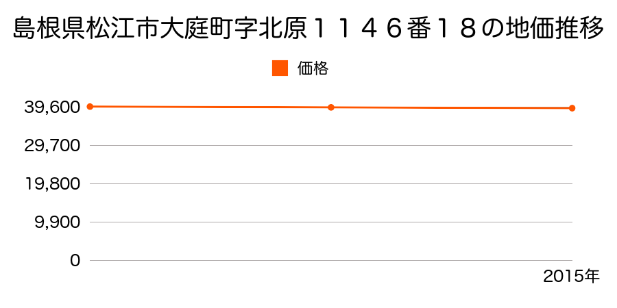 島根県松江市大庭町字北原１１４６番１８の地価推移のグラフ