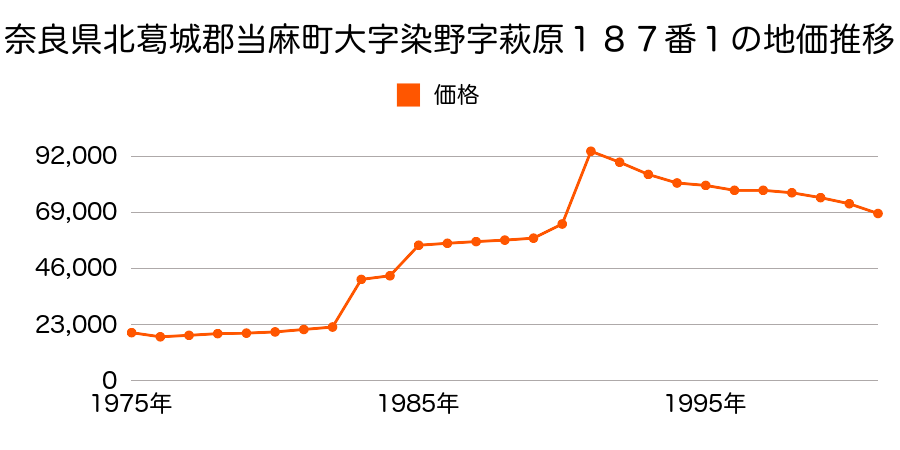 奈良県北葛城郡当麻町大字今在家１３７番３の地価推移のグラフ