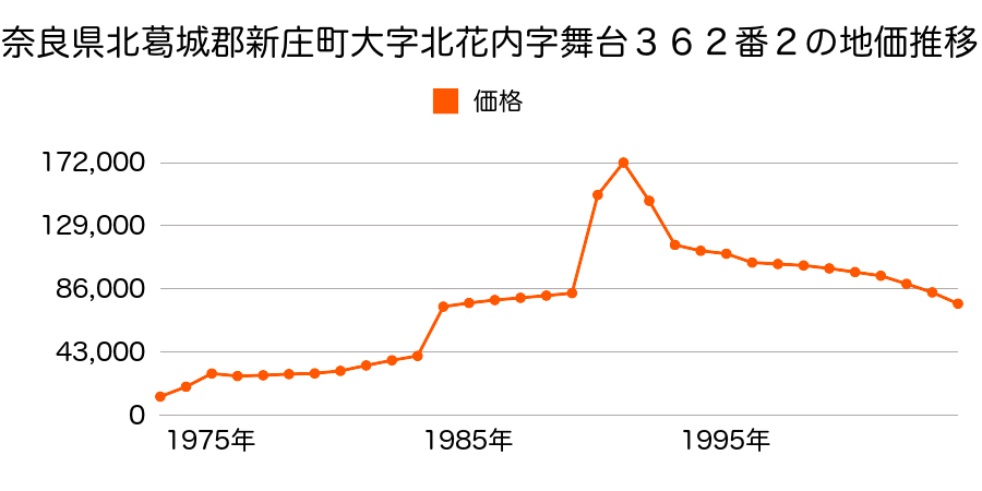 奈良県北葛城郡新庄町大字南道穗１２２番１４の地価推移のグラフ