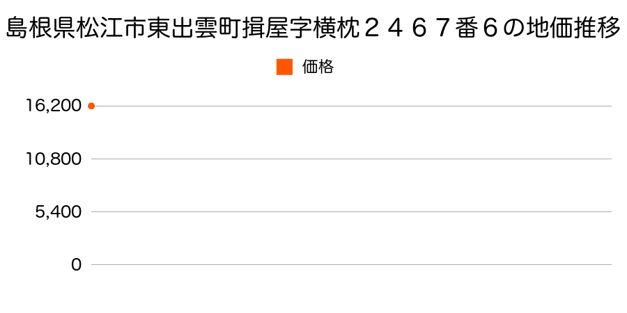 島根県松江市東出雲町揖屋字横枕２４６７番６の地価推移のグラフ