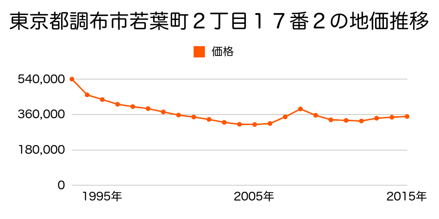 東京都調布市小島町３丁目５２番６６の地価推移のグラフ