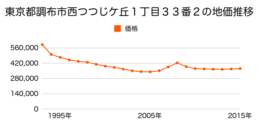 東京都調布市西つつじケ丘１丁目３３番１７の地価推移のグラフ