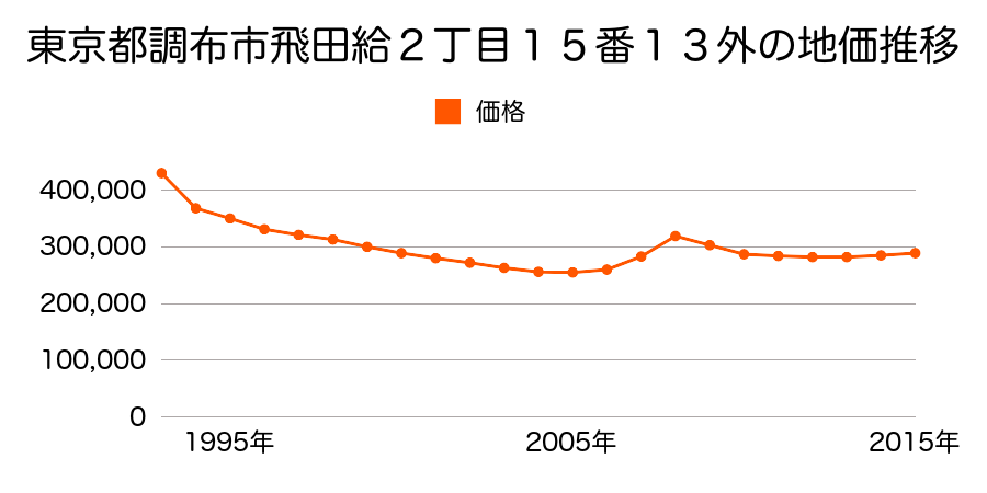 東京都調布市飛田給２丁目１５番１３外の地価推移のグラフ