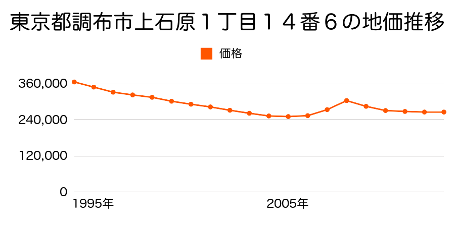 東京都調布市国領町７丁目６５番２０の地価推移のグラフ