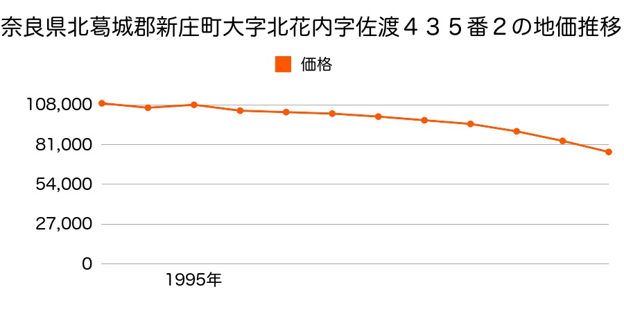 奈良県北葛城郡新庄町大字北花内４３５番２の地価推移のグラフ