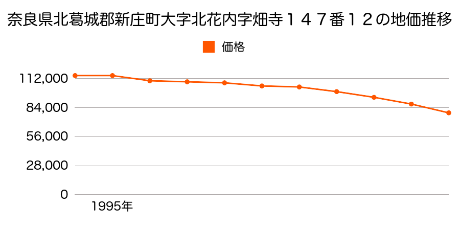 奈良県北葛城郡新庄町大字北花内１４７番１２の地価推移のグラフ