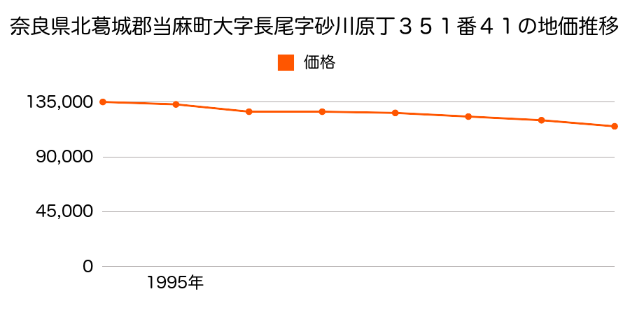 奈良県北葛城郡当麻町大字長尾３５１番４１の地価推移のグラフ