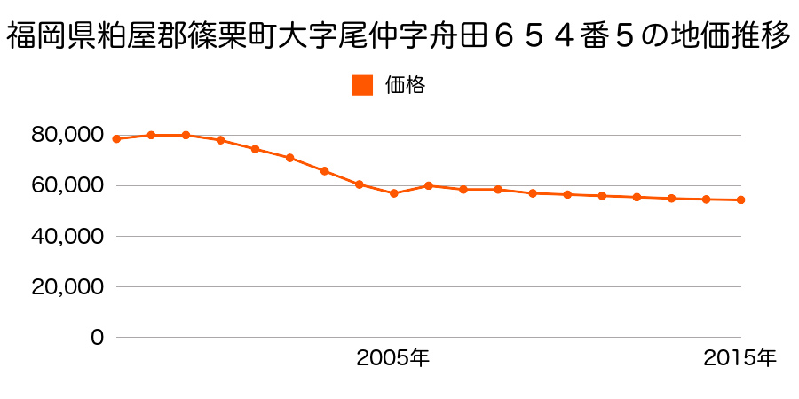 福岡県糟屋郡篠栗町大字尾仲字大柳５１７番１の地価推移のグラフ