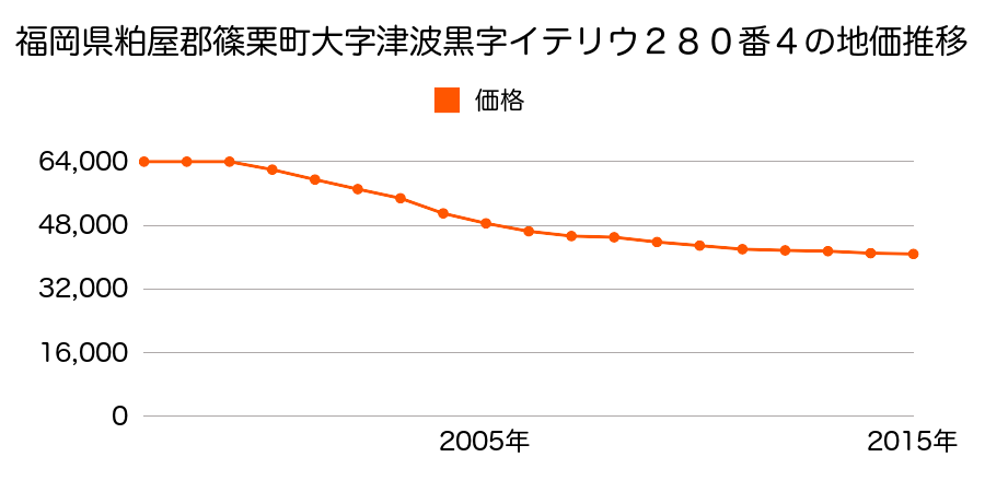 福岡県糟屋郡篠栗町大字津波黒字イテリウ２８０番４の地価推移のグラフ