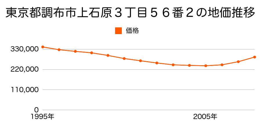 東京都調布市上石原３丁目５６番２外の地価推移のグラフ