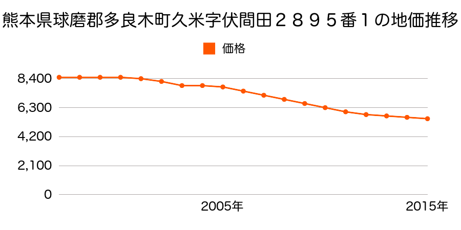 熊本県球磨郡多良木町大字久米字伏間田２８８２番２の地価推移のグラフ