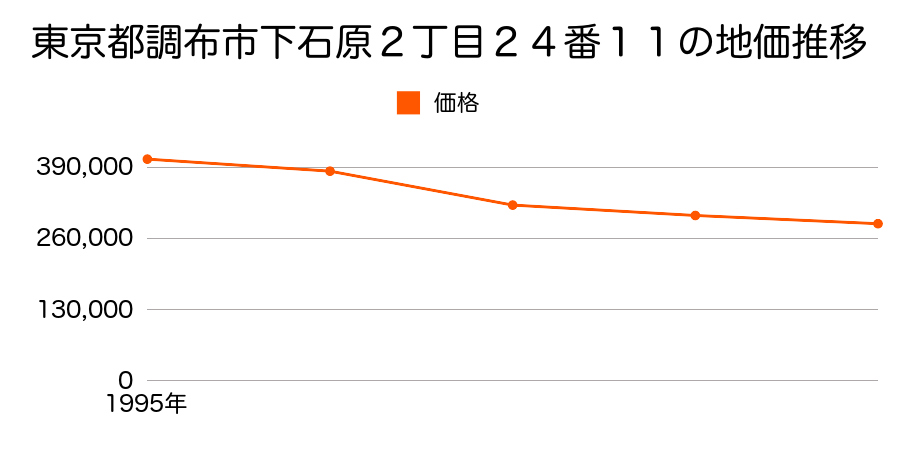 東京都調布市深大寺東町６丁目１６番５の地価推移のグラフ