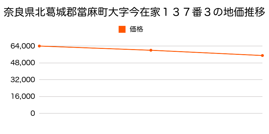 奈良県北葛城郡當麻町大字今在家１３７番３の地価推移のグラフ