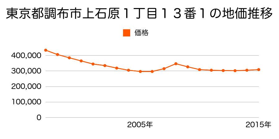 東京都調布市上石原１丁目１３番１の地価推移のグラフ