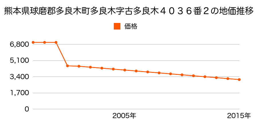 熊本県球磨郡多良木町大字多良木字松尾８７７２番４６の地価推移のグラフ