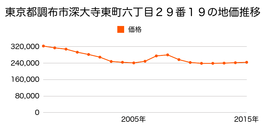 東京都調布市深大寺東町六丁目２９番１９の地価推移のグラフ