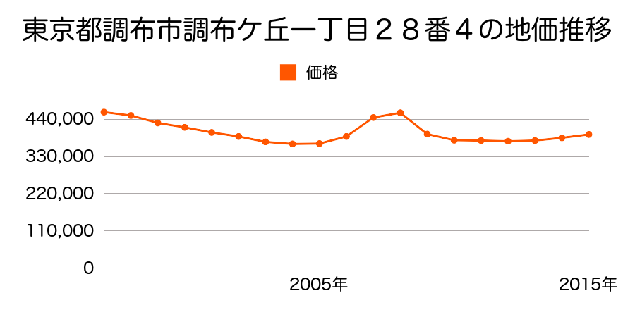 東京都調布市調布ケ丘一丁目２８番４の地価推移のグラフ
