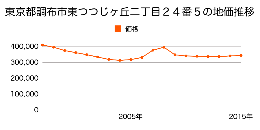 東京都調布市東つつじケ丘二丁目２４番５の地価推移のグラフ