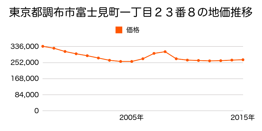 東京都調布市富士見町一丁目２３番５の地価推移のグラフ