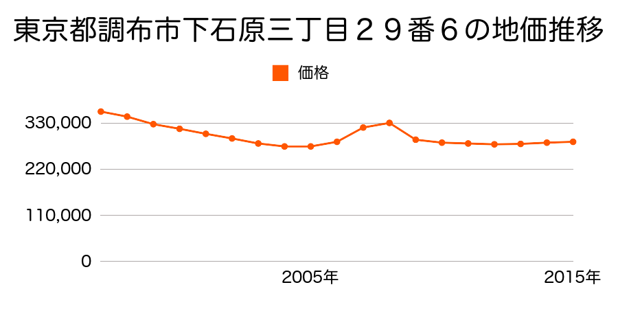 東京都調布市下石原三丁目２９番６の地価推移のグラフ