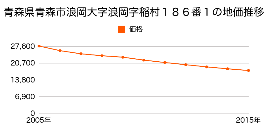 青森県青森市浪岡大字浪岡字稲村１８６番１の地価推移のグラフ