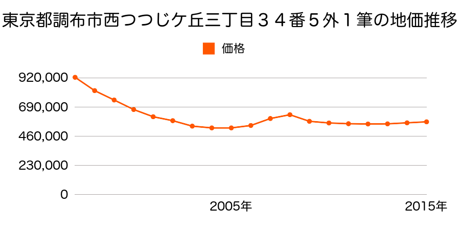 東京都調布市西つつじケ丘三丁目３４番４外の地価推移のグラフ