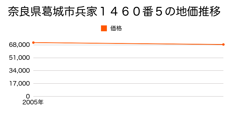 奈良県葛城市兵家１４６０番５の地価推移のグラフ