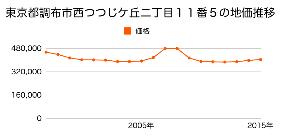 東京都調布市西つつじケ丘二丁目１１番５の地価推移のグラフ