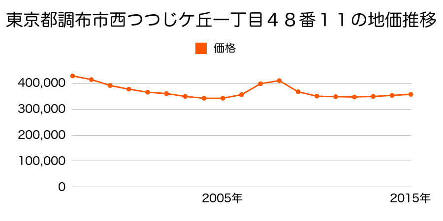 東京都調布市西つつじケ丘一丁目５７番７０の地価推移のグラフ