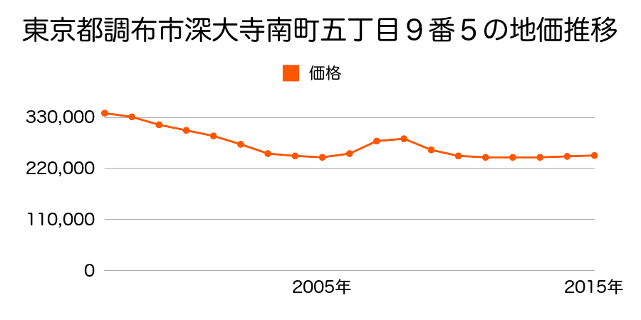 東京都調布市深大寺南町五丁目２２番１０の地価推移のグラフ
