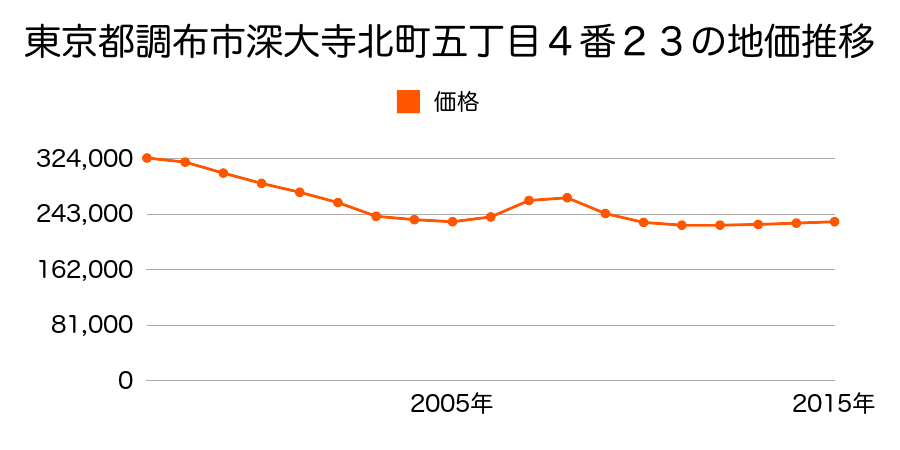 東京都調布市深大寺北町五丁目４番２３の地価推移のグラフ