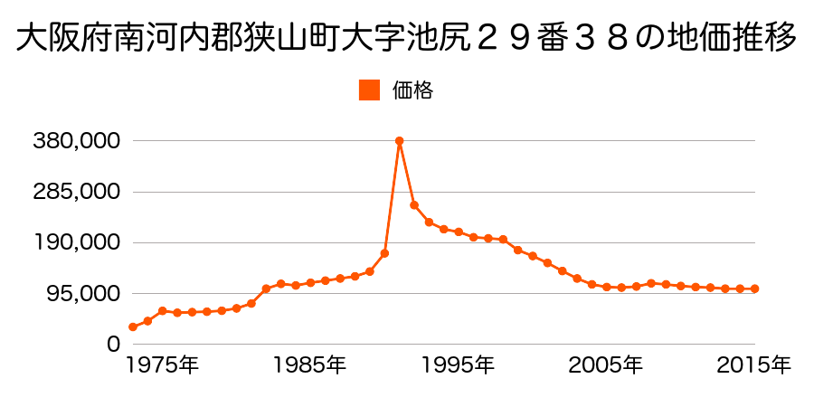 大阪府大阪狭山市大野台１丁目２０１７番１０２の地価推移のグラフ