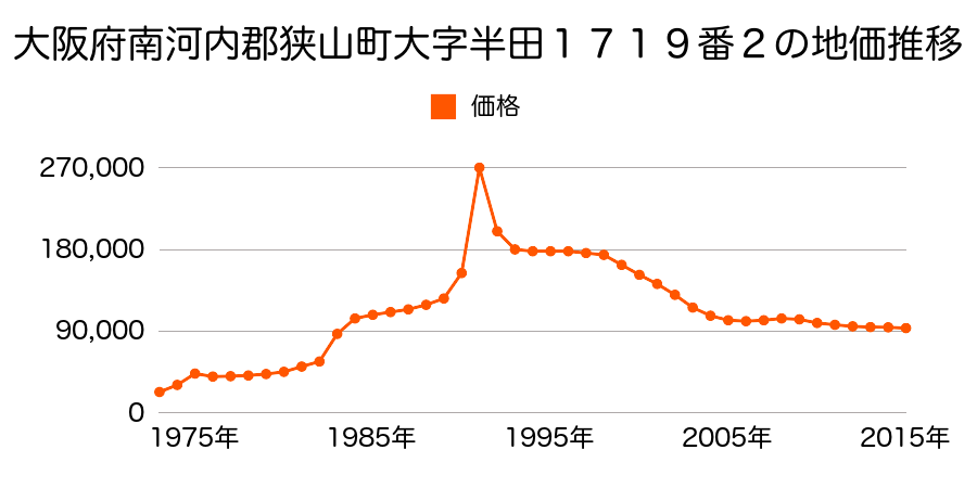 大阪府大阪狭山市東池尻４丁目８６４番９の地価推移のグラフ