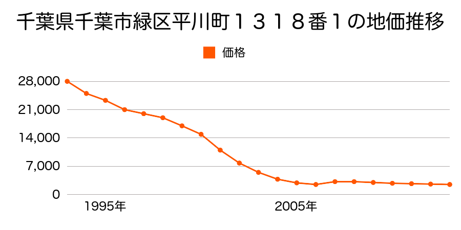 千葉県千葉市緑区平山町１０３５番２２の地価推移のグラフ